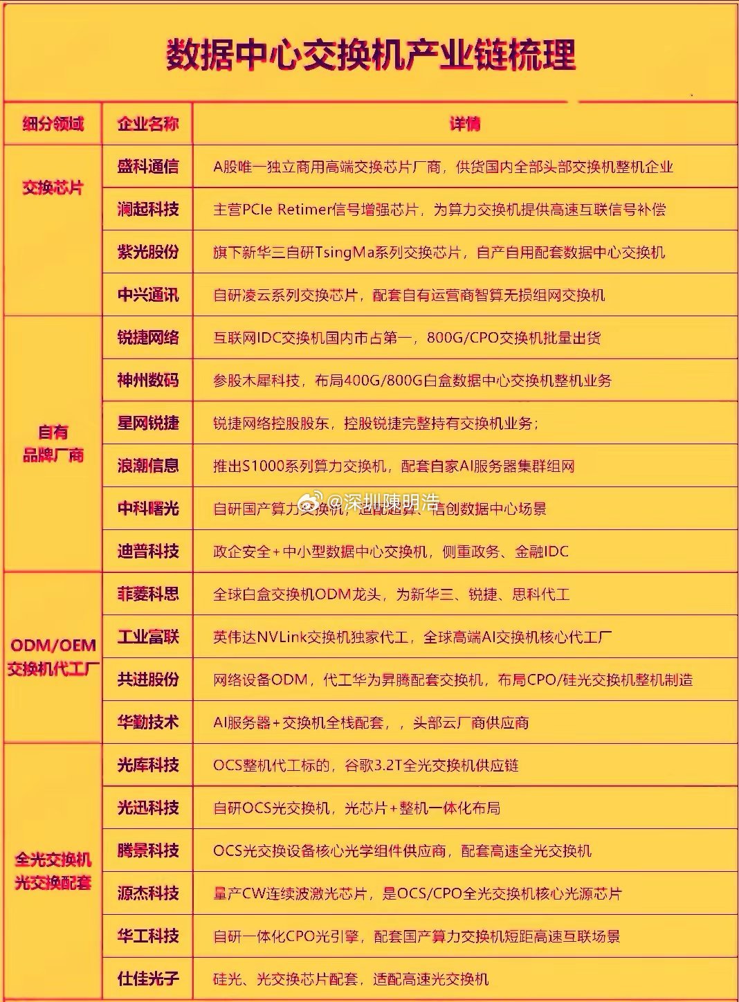 2026年全球数据中心交换机行业正处于AI算力驱动的高景气周期，市场格局，产品结