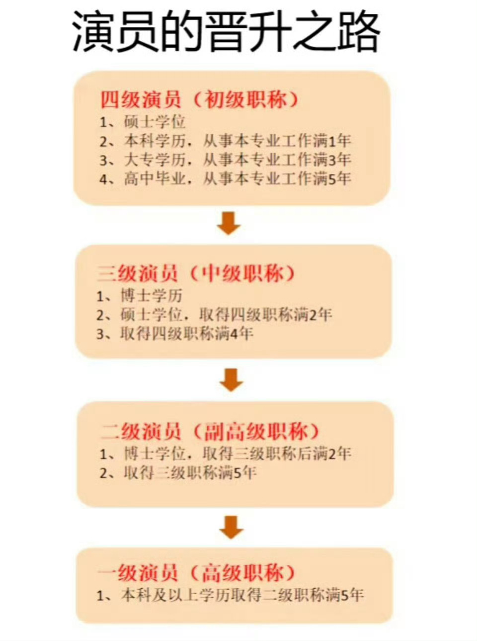 白鹿获三级演员职称 三级演员职称算中级职称，白鹿出道8年，从评初级职称再到中级职