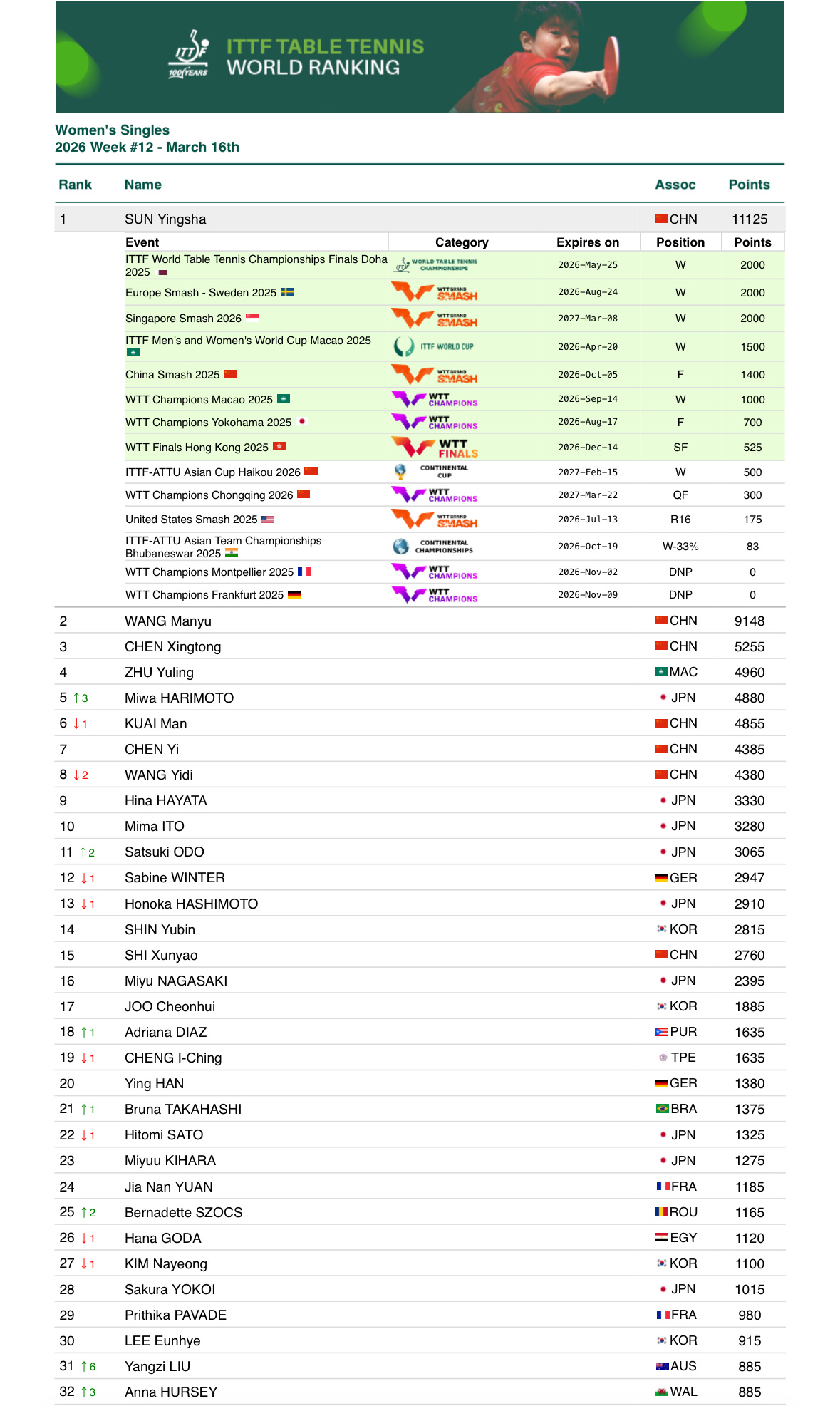 孙颖莎 🏓世界排名   【2026 Week12】女子单打最新排名：孙颖莎的世
