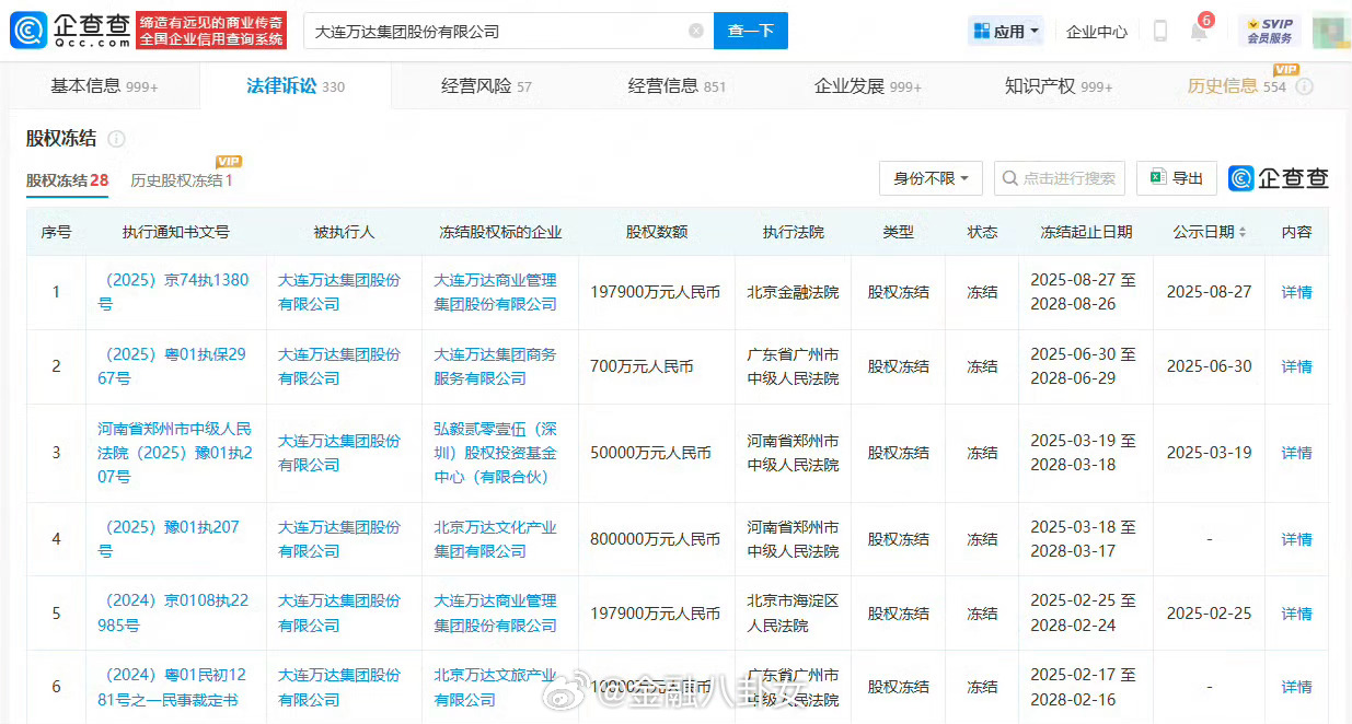 万达近20亿股权被冻结 大连万达集团股份有限公司被北京金融法院冻结19.79亿元