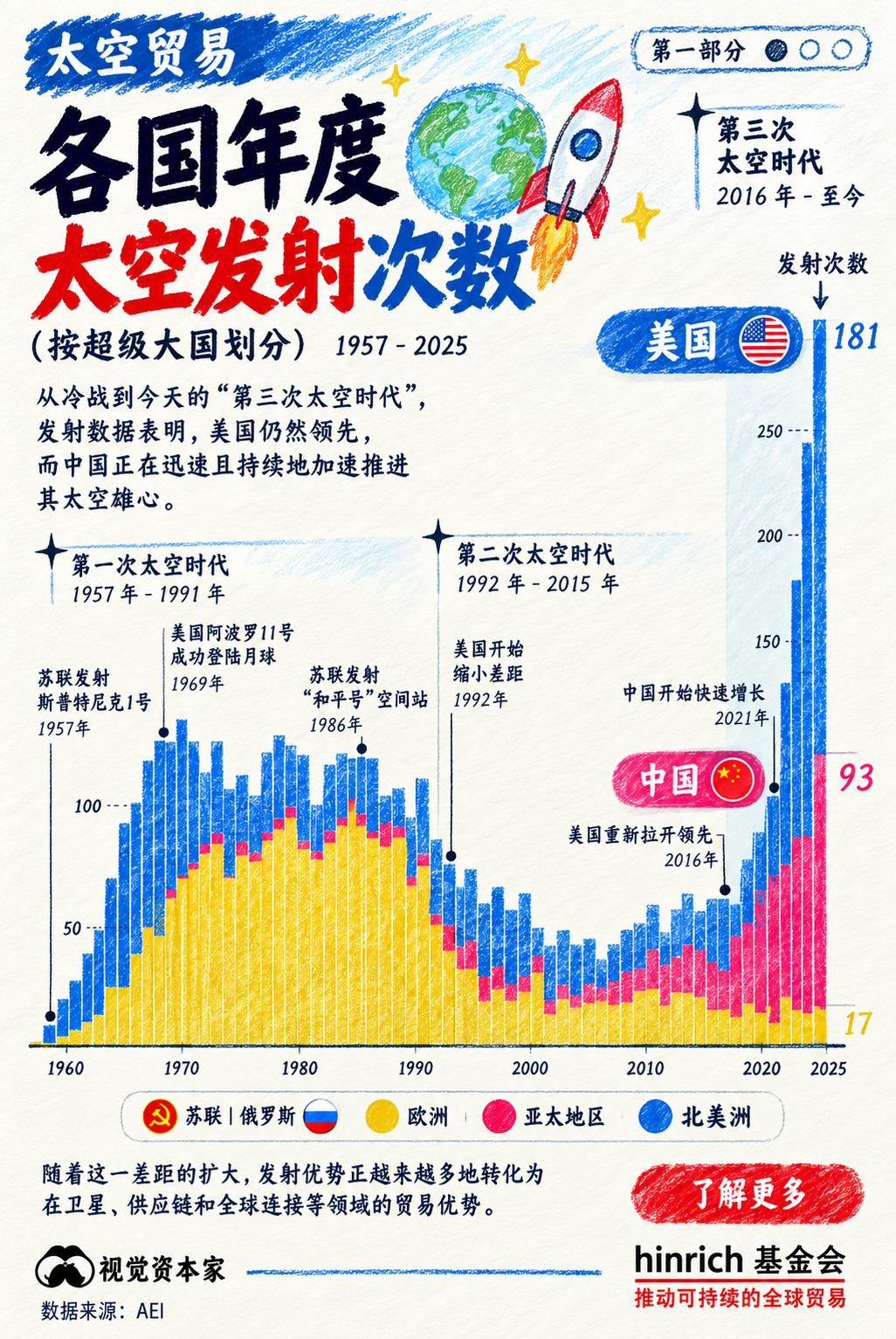 终结一个时代的，从来不是更昂贵的精美艺术品，而是白菜价的超级运力。

三十年前，