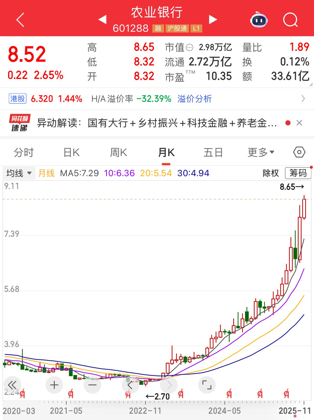 农业银行（601288.SH）成A股股王！今日盘中农行A股股价再创历史新高，按盘