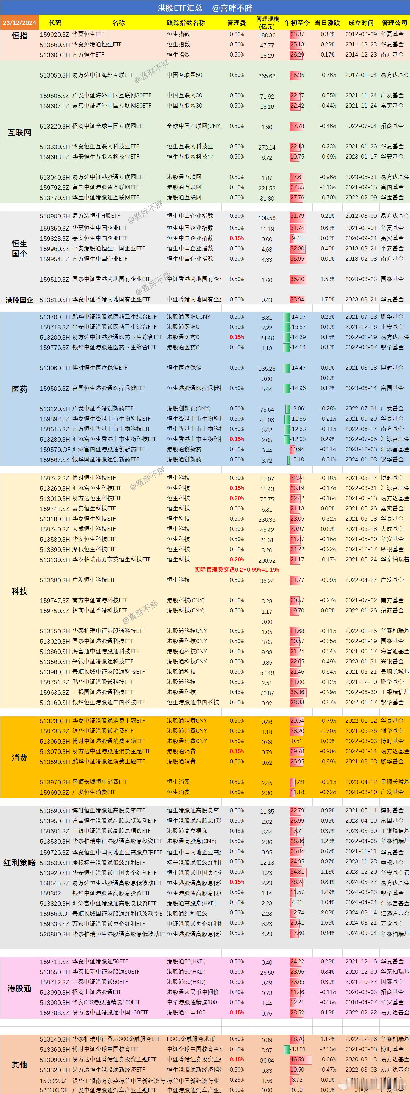 跨境ETF表格，好久没跟新了。统计数据，大家点赞支持 