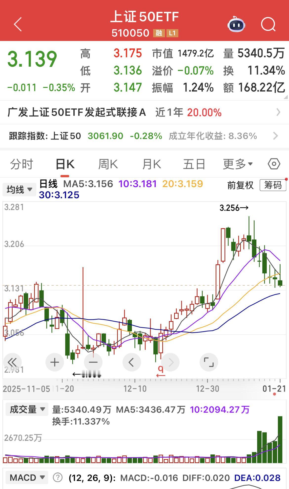 上证50ETF成交超150亿，创历史天量！

杀老登，托小登！