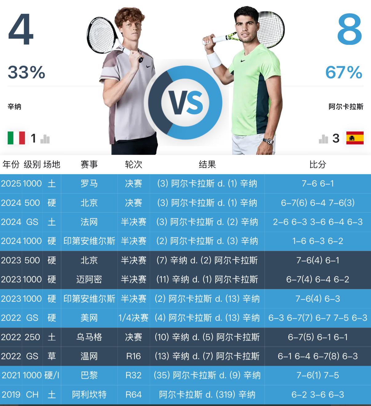 阿尔卡拉斯和辛纳交手记录改写成8:4，阿尔卡拉斯领先！并且最近4次交手（2024