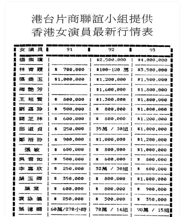 香港黄金时代女明星在90年代初的片酬，93年杨紫琼片酬400万，林青霞350万，