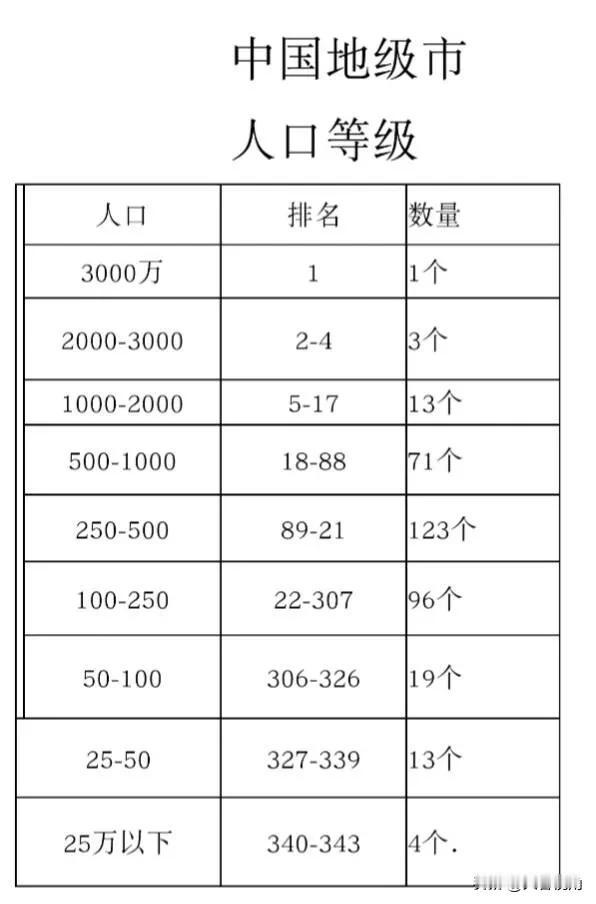 中国地级市人囗等级划分