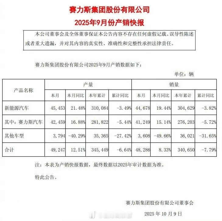 赛力斯发布了最新的 2025 年 9 月产销快报，本月总销售 48286 辆，同
