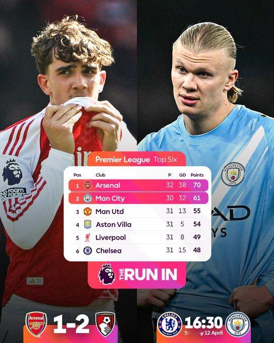 英超冠军争夺战跌宕起伏，🌪️如果曼城明天在切尔西获胜，阿森纳目前在积分榜上的9
