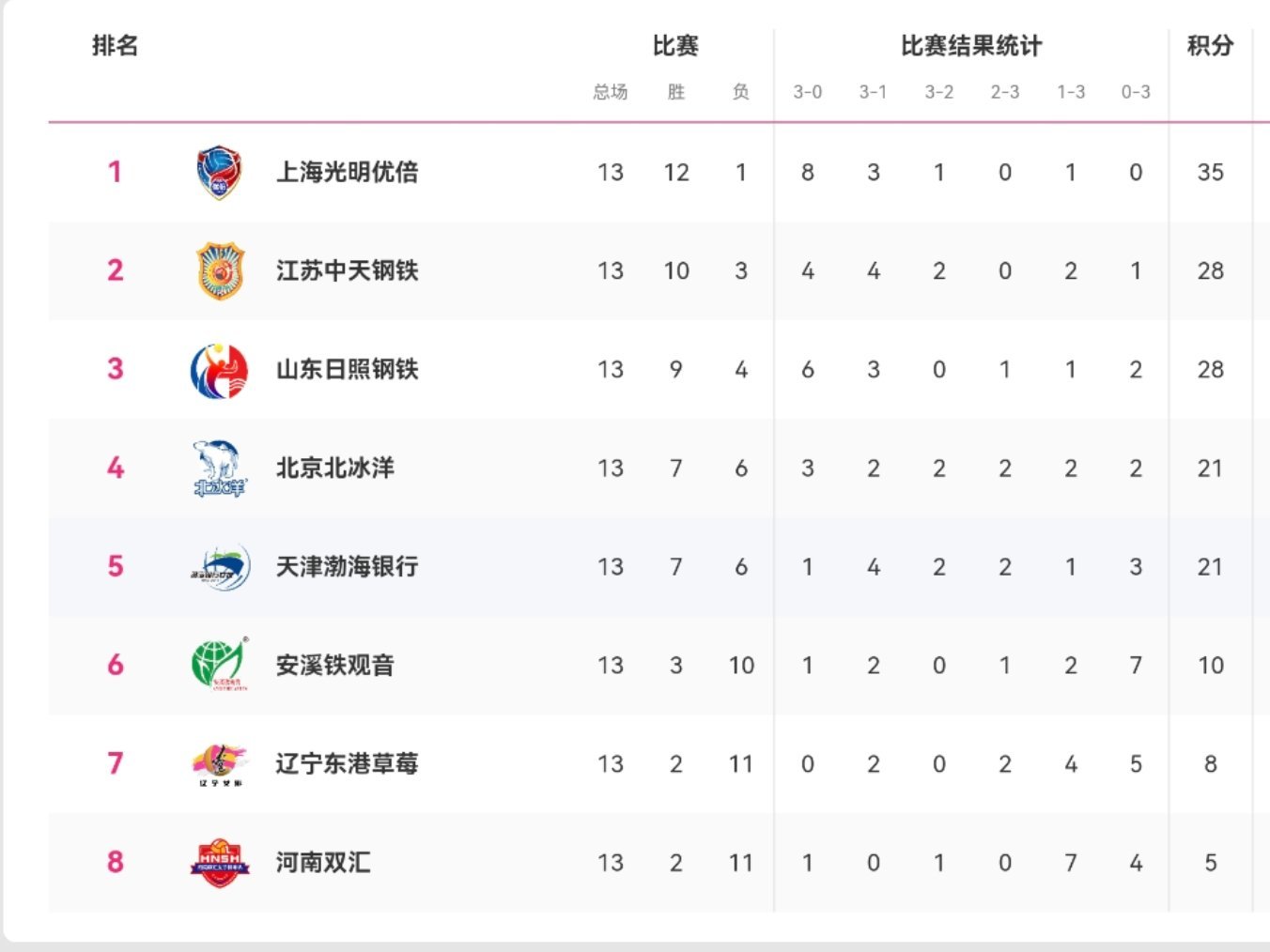 【算分党】女排联赛季后赛分组情况组1️⃣：上海女排，北京女排，天津女排，A8🆚