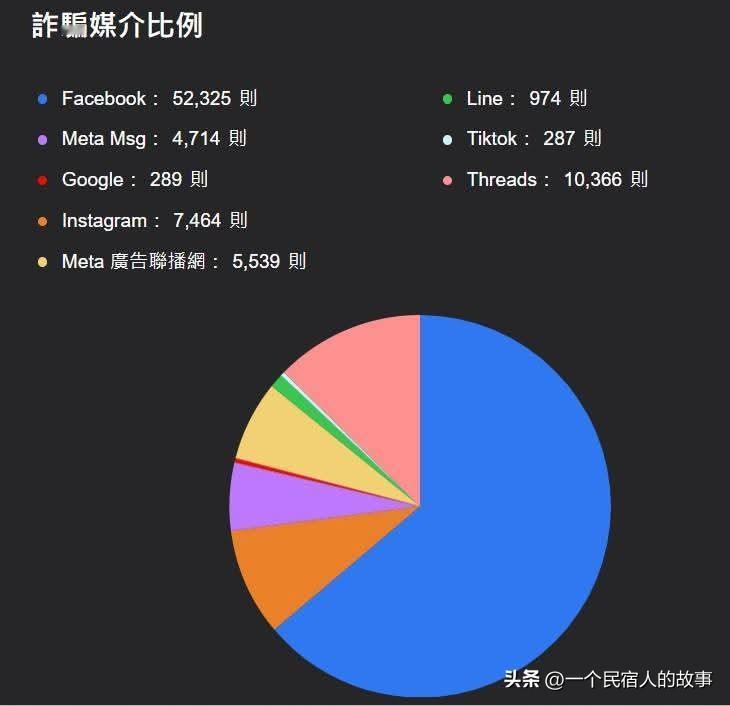 台当局以诈骗理由封禁小红书！可台调查涉诈骗软件小红书根本排不上号！
今天下午，台