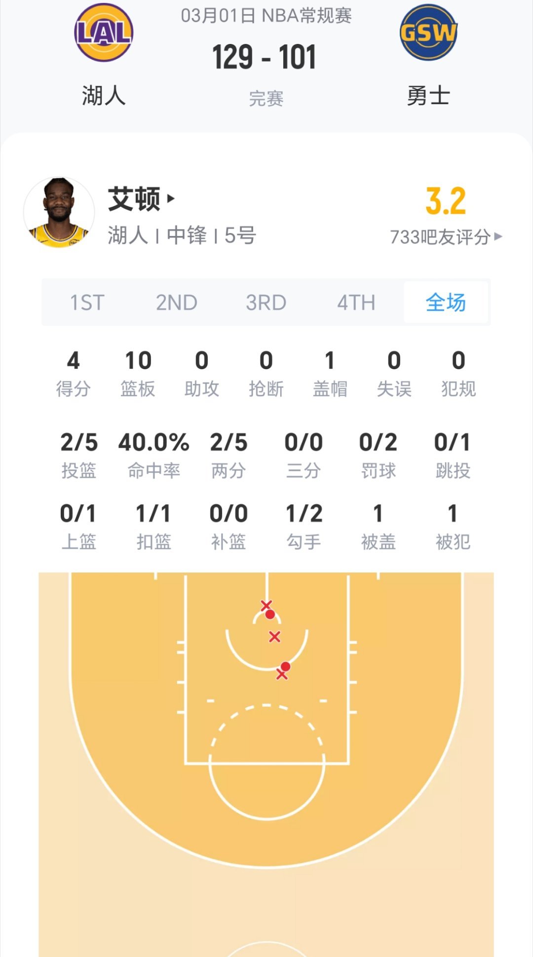 说完卡佩拉，把自己气到了？湖人vs勇士