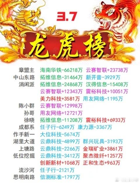 游资龙虎榜 | 3月7日游资动向游资今日买入明细最新 ​​​