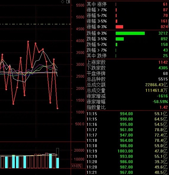 午评今天是A股再次对线性思维的一次绞杀，在量化主导下的情况下，重要事件刺激大涨后