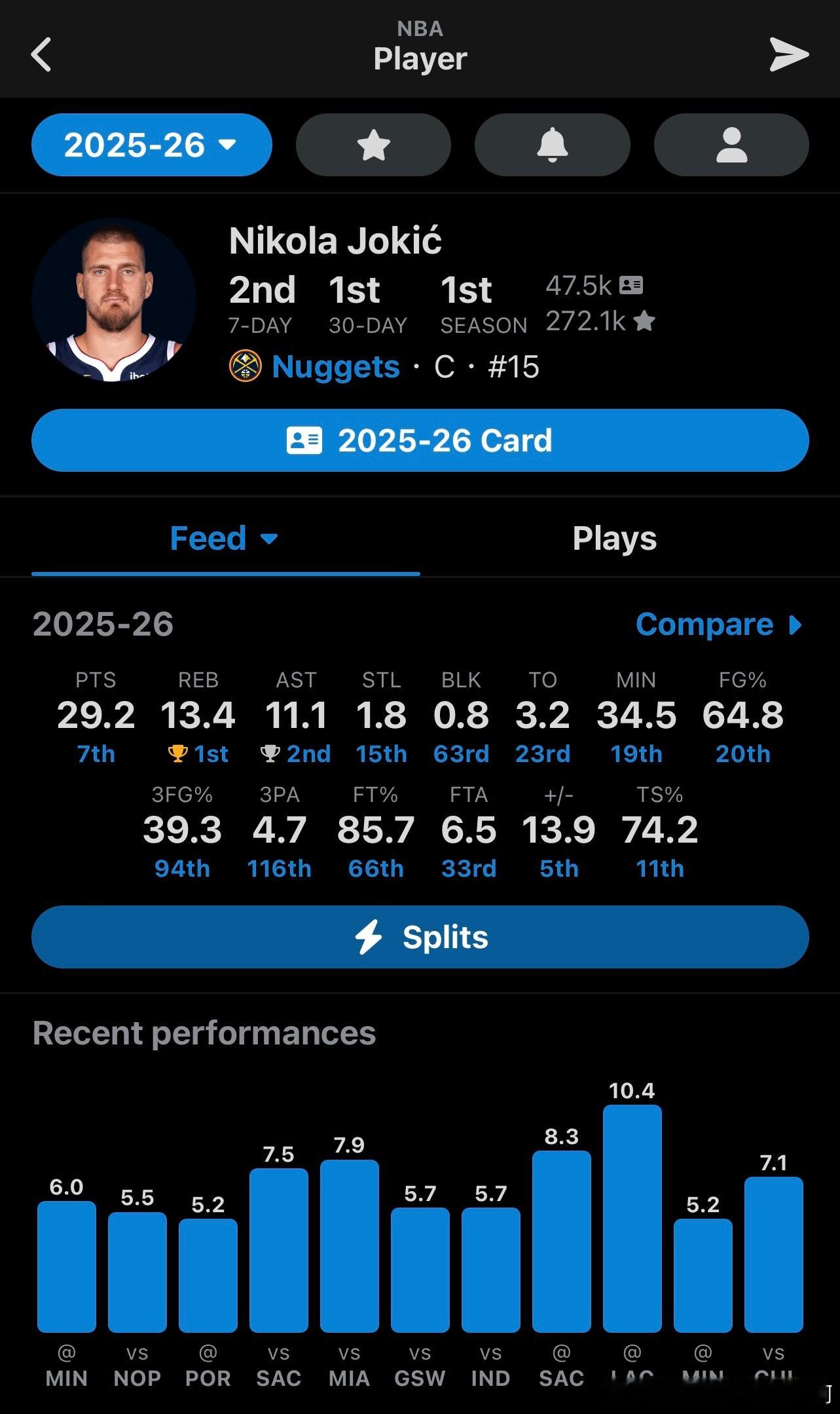 闲来无事，查了一下约基奇本赛季的数据，这是什么建模表现。场均三双先不提…场均篮板