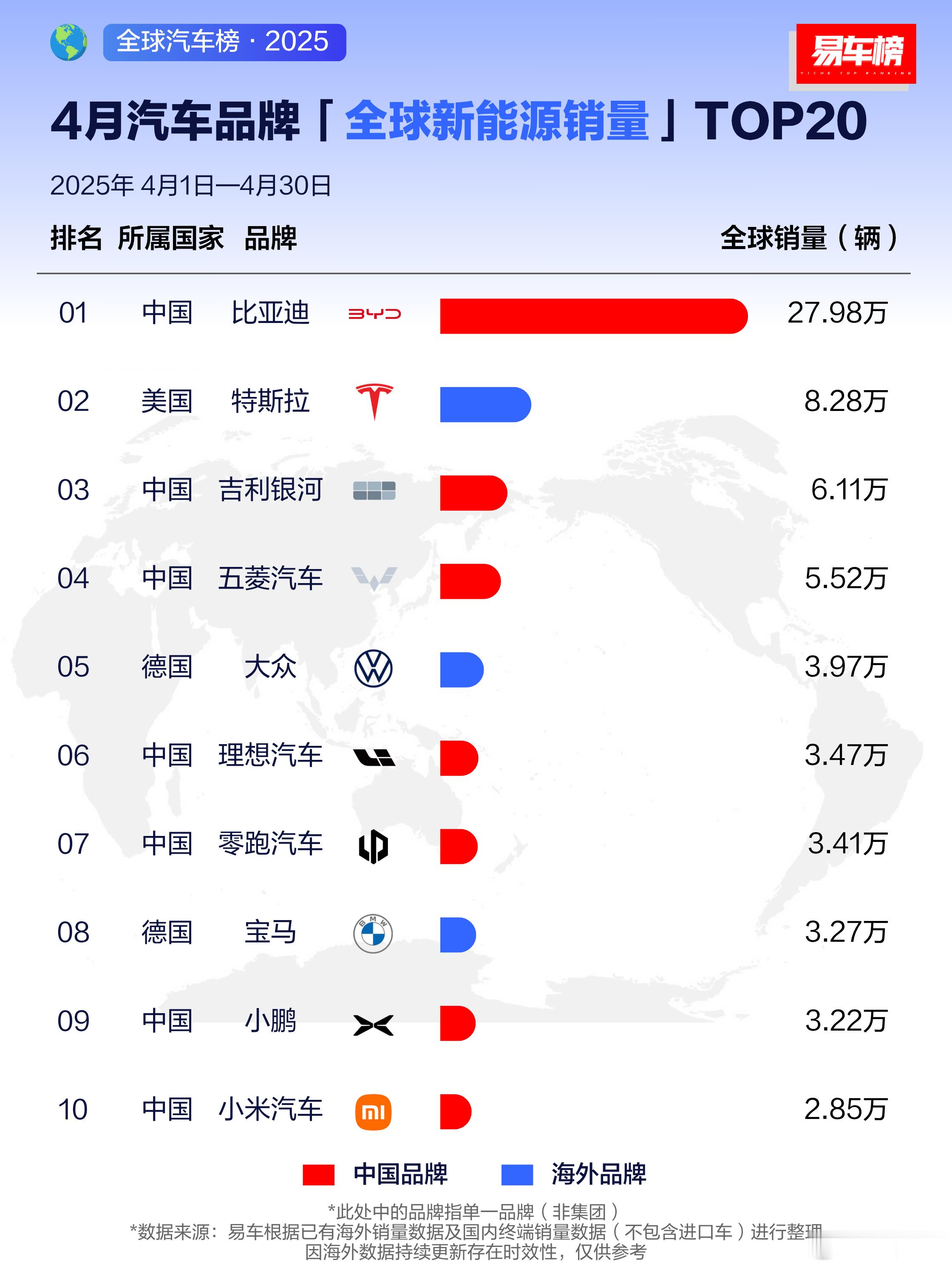 4月汽车品牌全球新能源销量TOP20出炉！比亚迪领衔，中国品牌霸榜！前10名中，