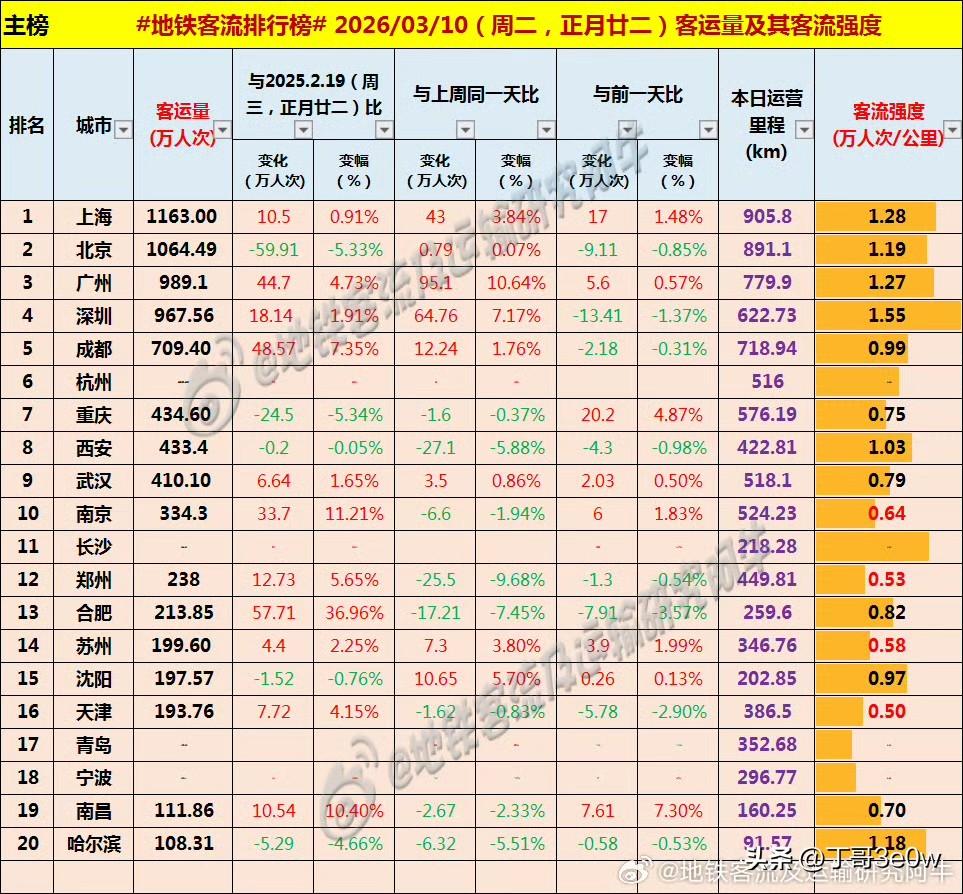 杭州周二地铁客流量超434万人次，客流量排在重庆、西安和武汉之前[呲牙][呲牙]
