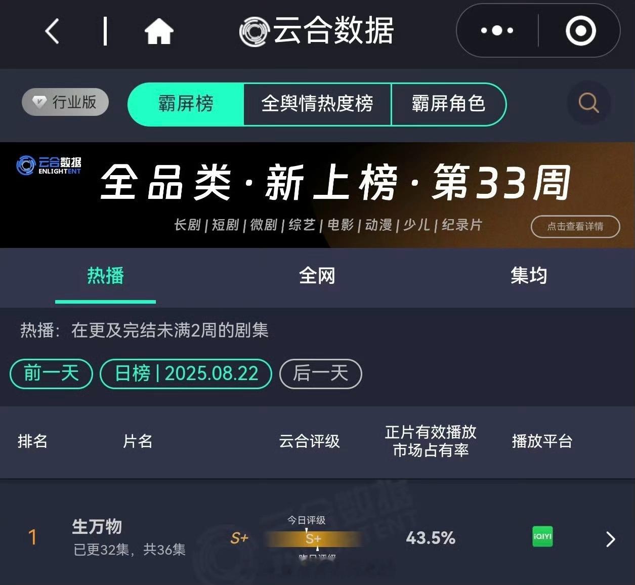 杨幂《生万物》昨日云合占比43.5%🐮持续登顶第一，吸干大盘了🔥 ​​​