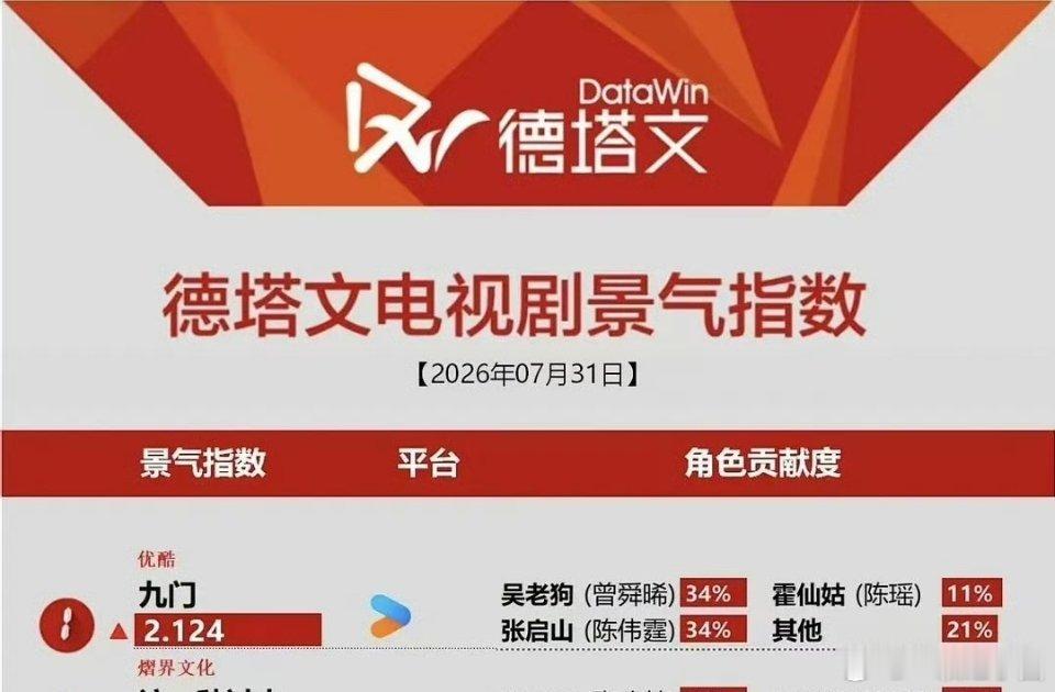 九门 鬼片 九门 德塔文破2登顶！！曾舜晞 吴老狗角色贡献度第一