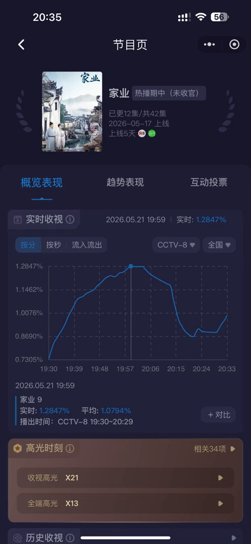 家业收视率一天不如一天， 三连降了 ，真扎心！
