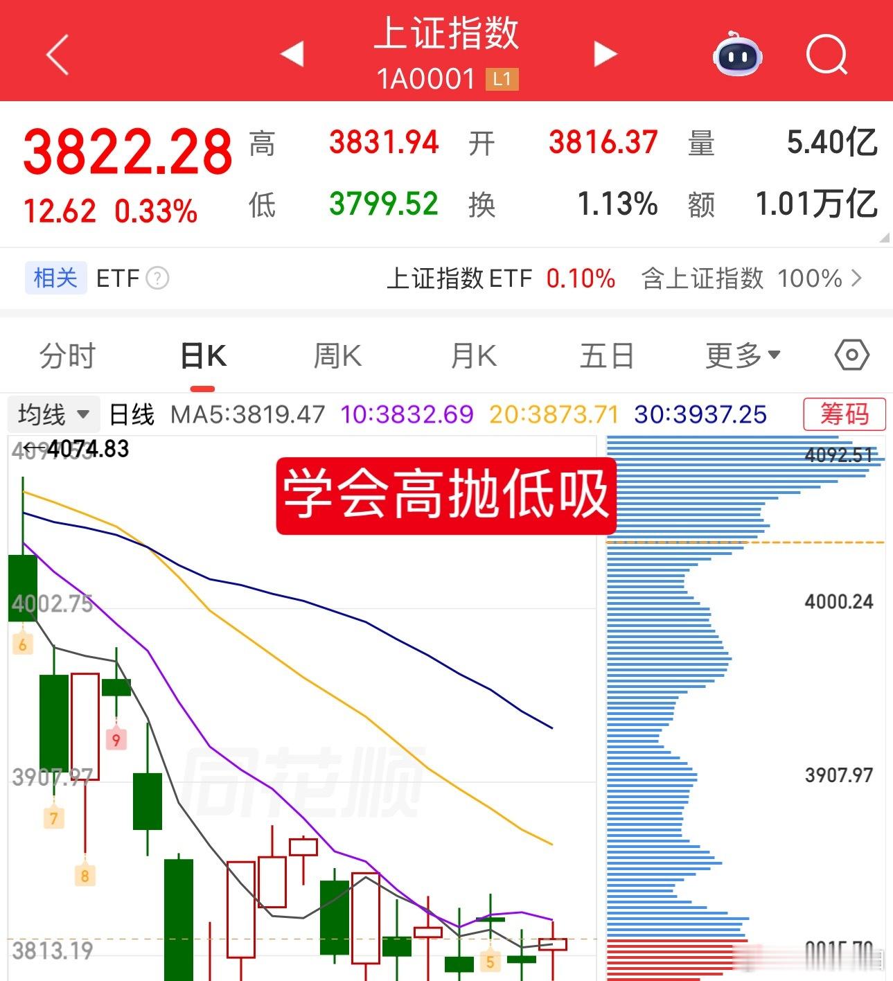 明日A股操作思路今日大盘走出探底回升走势，不过明天要警惕冲高回落的风险。收盘之后