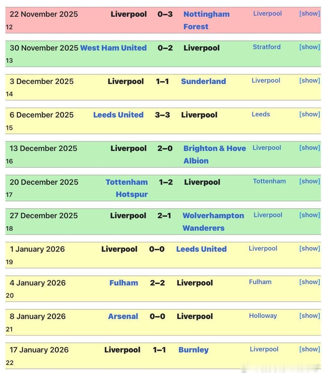 2026年利物浦还没联赛赢球 