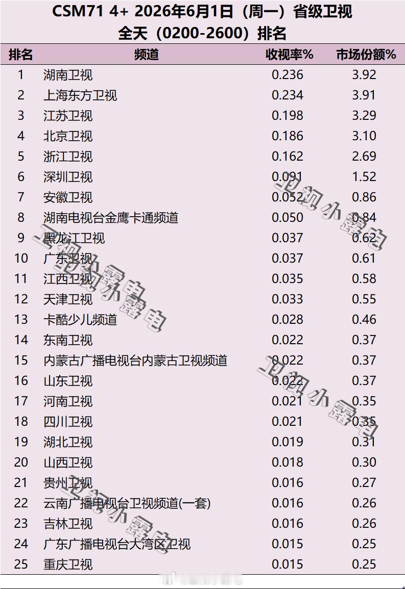 2026年6月1日 csm71 省级卫视全天收视率排名 
