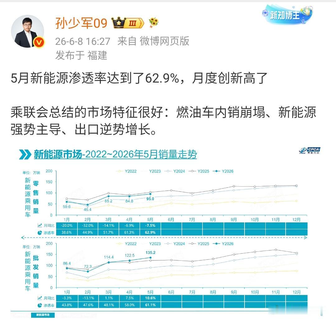 孙少军：5月新能源渗透率达到了62.9%，创新高！

乘联会总结的市场特征很好：