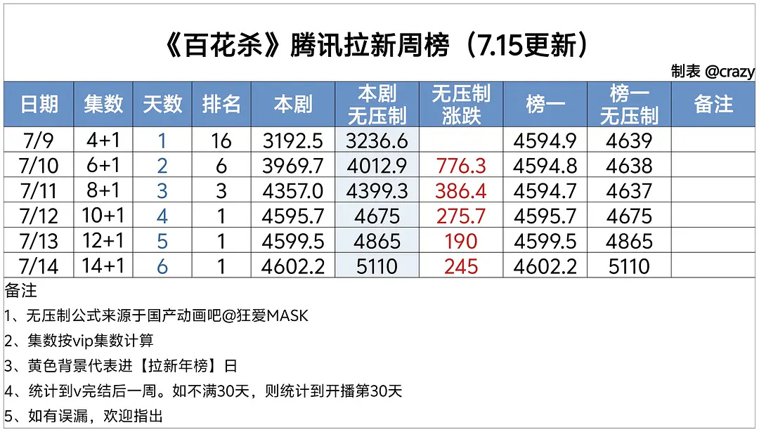 百花杀灯塔播放量仍然第一☝🏻百花杀拉新也涨了！ 