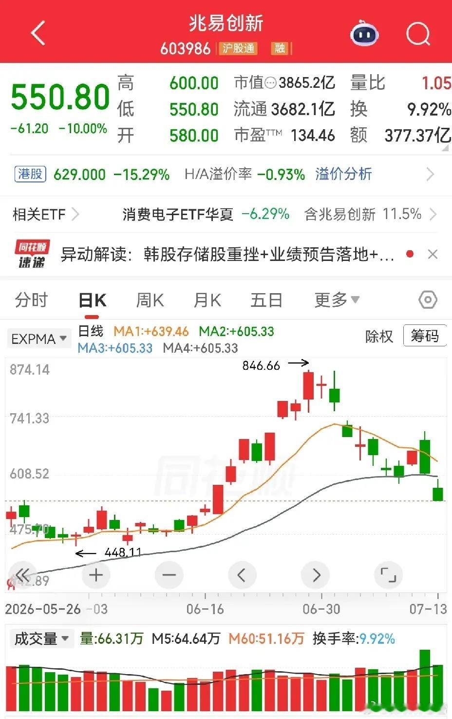 人气榜选手华天科技，兆易创新，风华高科，深科技，这些高科技股，走势堪忧。兆易创新