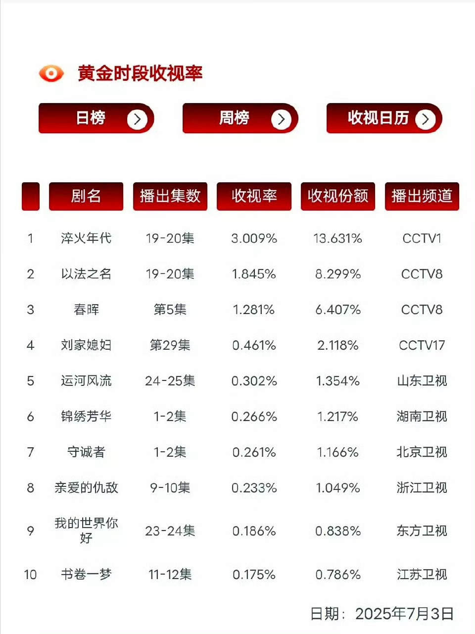 《锦绣芳华》首播cvb收视率0.266% ​​​这个开局咋样 ​​​