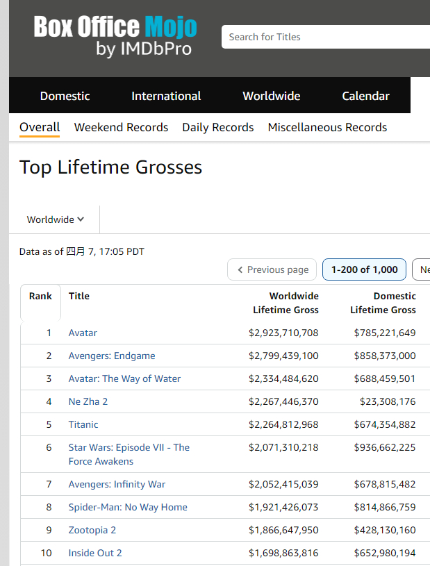 【#哪吒2全球影史票房第4# 】#哪吒2升至全球影史票房第4##哪吒2全球票房超