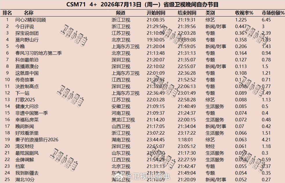 2026年7月13日  csm71 省级卫视 晚间节目收视率 