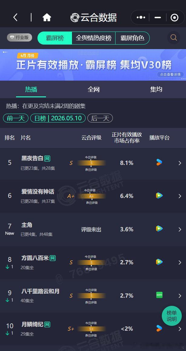 主角3.6%主角云合占比3.6%张嘉益、秦海璐、刘浩存主演的《主角》开播第一天就