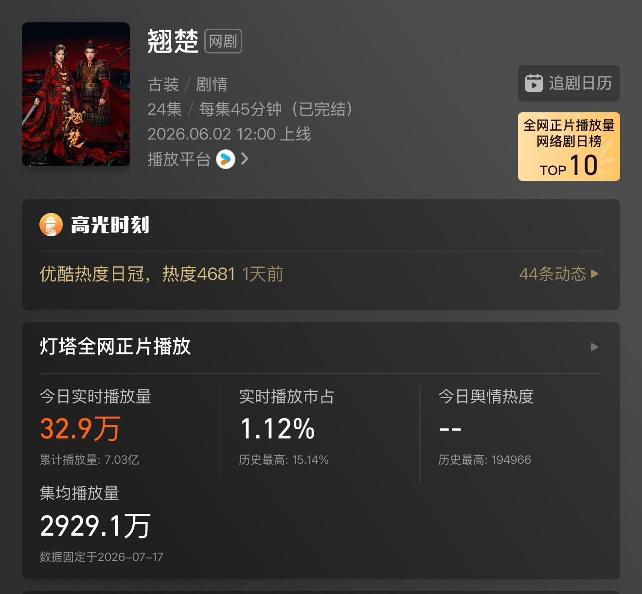 翘楚热播期灯塔集均2929.1📣陈都灵单扛伟大🌸 