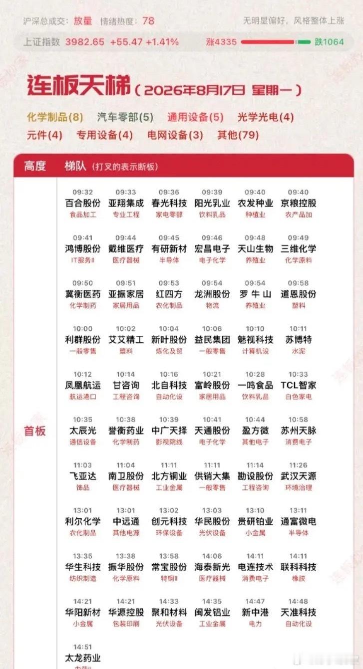 8月17日涨停板汇总！超100股涨停，牛来！真牛来！一版都放不下今日的涨停板，三
