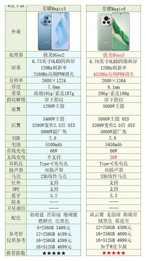 新发布的荣耀Magic6系列和上一代荣耀Magic5系列详细配置对比图来了，大家