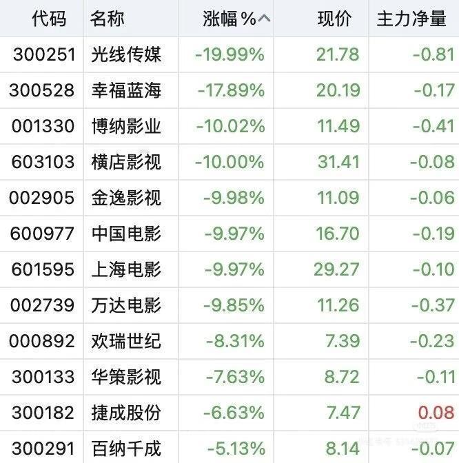 今天A股开盘，影视股大跌，和去年形成形成鲜明的对比。
去年因为《哪吒2》，买了光