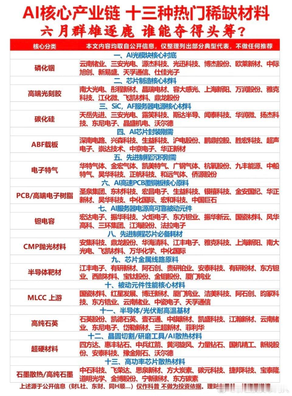 AI核心产业链 · 十三种热门稀缺材料（六月群雄逐鹿，谁能夺得头筹？）一、AI光