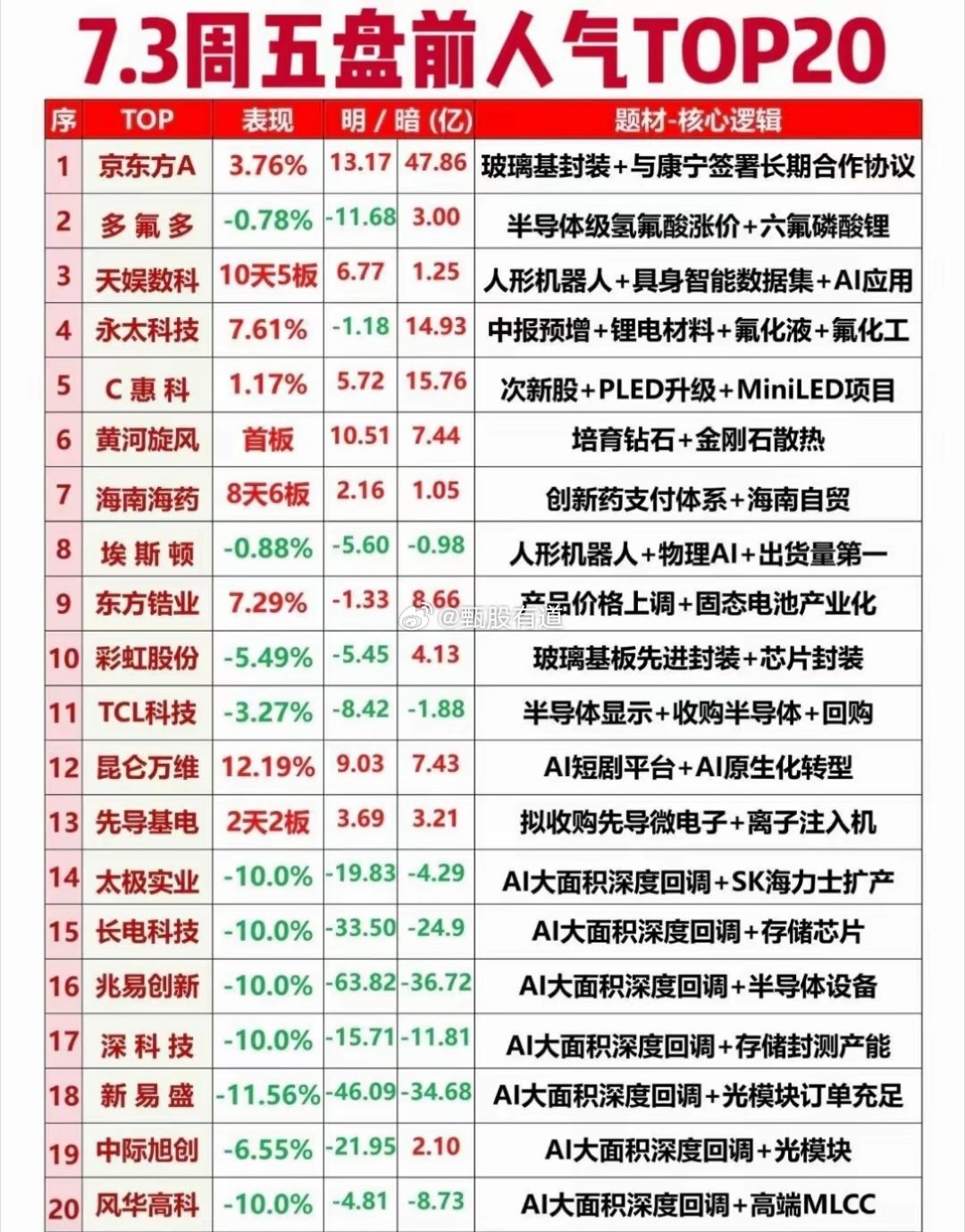 🔥7.3周五盘前人气TOP20🔥7.3周五盘前人气TOP20 算力硬件全线深