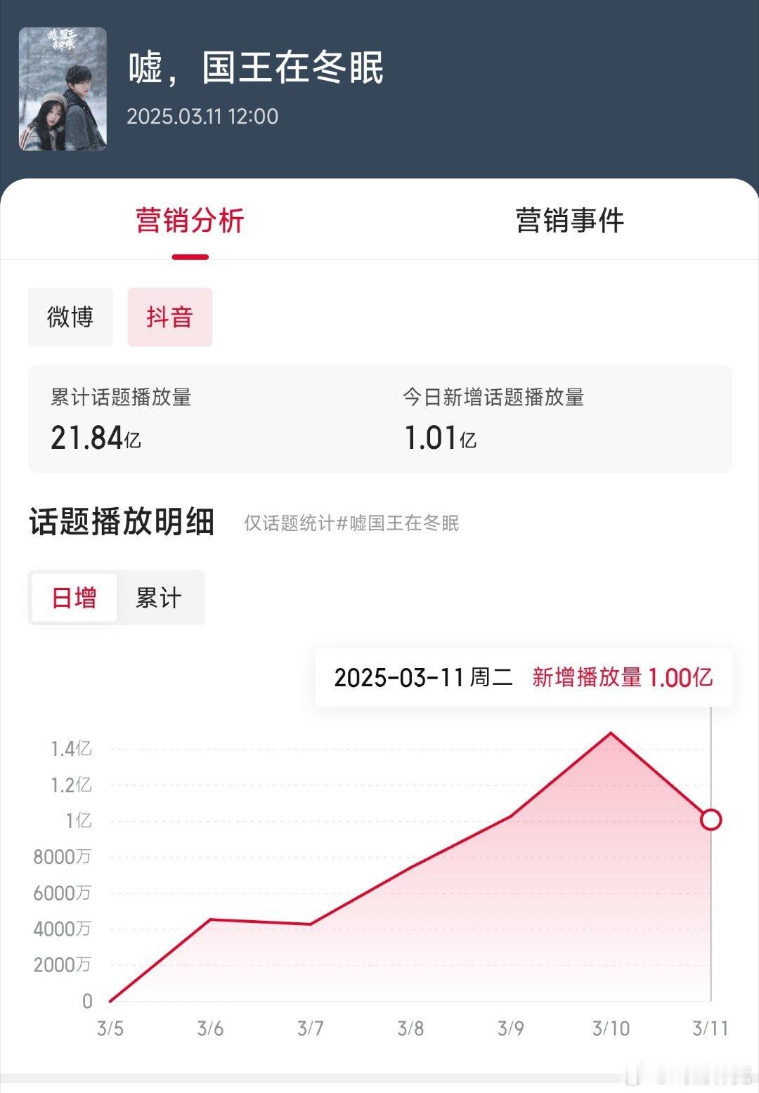 虞书欣和林一的嘘国王在冬眠官抖数据比较分裂，历史中、高赞比例不少，话题累计也破2