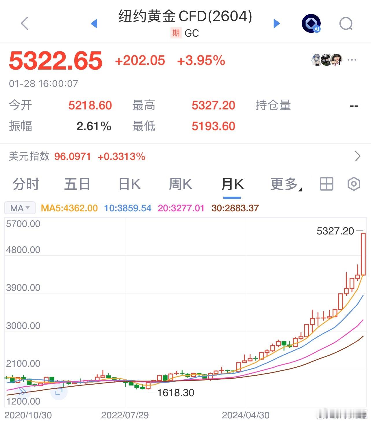 金价突破5300美元这行情是正常人能想的到的？？？黄金金价