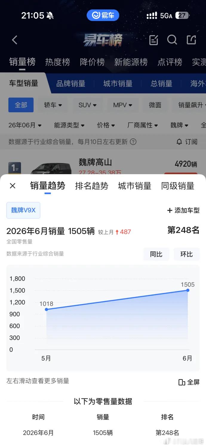 数据显示，V9X上月交付1500余台，环比激增近50%。单从增速来看，这款新能源