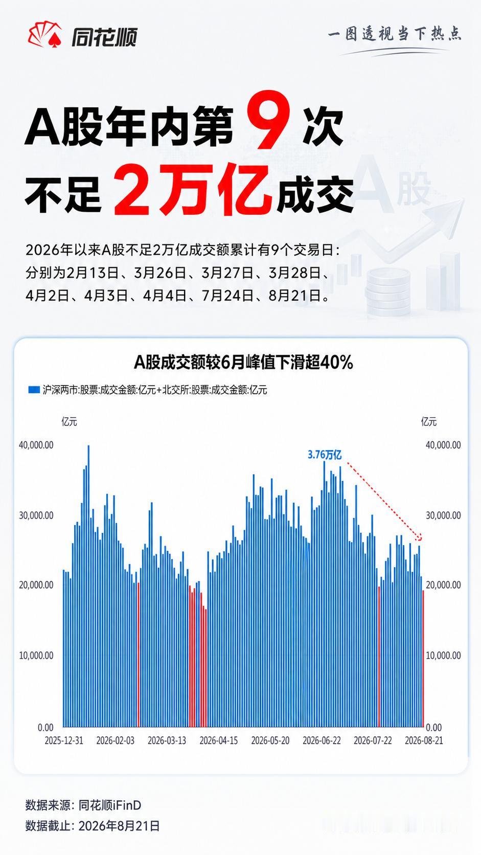 A股年内第9次不足2万亿成交，今天成交额为18923亿。其他八个交易日为，2月1