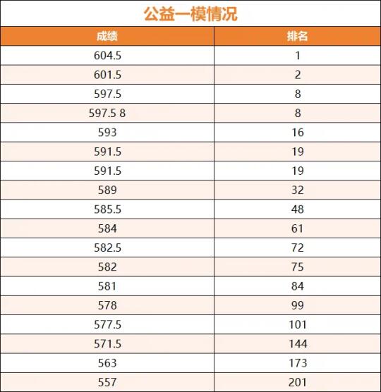公益、十三中一模各分数段人数统计