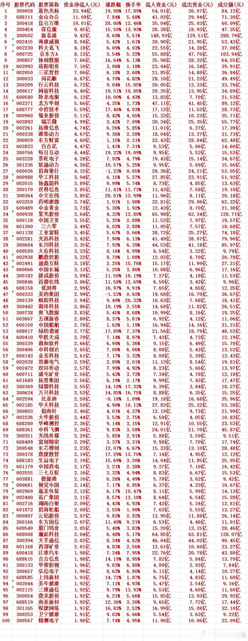 7月31号周五收盘，主力趁低位大幅买入的个股名单（前100）1 300058 蓝