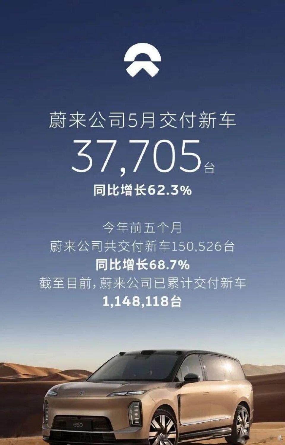 车企5月交付量 6月1日，多家车企公布5月交付量，鸿蒙智行交付46122台，蔚来