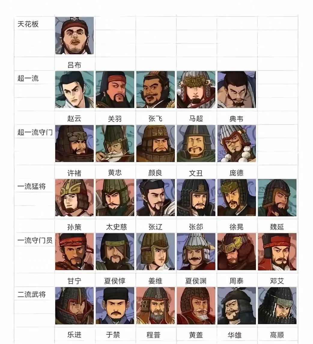 民间一直流传着一句三国武将排名顺口溜，唤作“一吕二赵三典韦四关五马六张飞”
很多