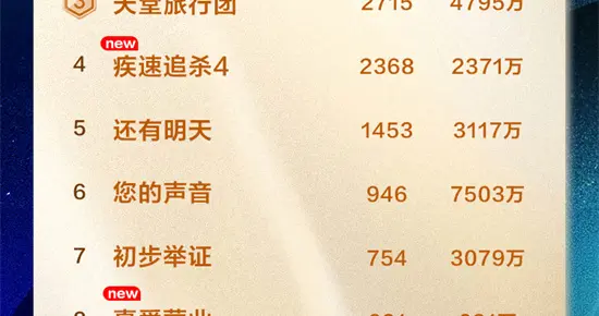 《哪吒2》周票房破2亿！总票房达151亿持续冲刺中