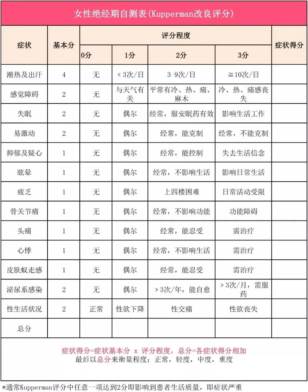 卵巢早衰自测指南 最近有很多朋友问我，怎么知道自己是不是卵巢早衰了。其...